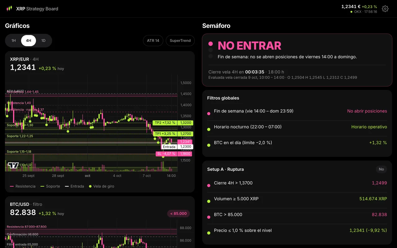 XRP Strategy Board: gráfico de velas de XRP/EUR con soportes y resistencias, y el semáforo de entrada